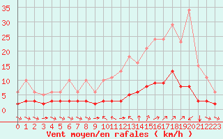 Courbe de la force du vent pour Sant Quint - La Boria (Esp)