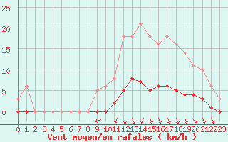 Courbe de la force du vent pour Sgur-le-Chteau (19)