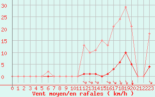 Courbe de la force du vent pour Bziers-Centre (34)