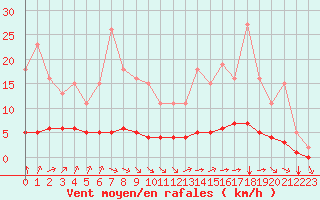 Courbe de la force du vent pour Tauxigny (37)