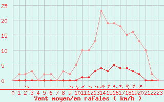 Courbe de la force du vent pour Saint-Saturnin-Ls-Avignon (84)