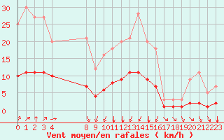 Courbe de la force du vent pour Grandfresnoy (60)