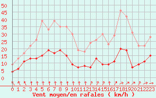 Courbe de la force du vent pour Metz (57)