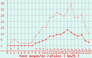 Courbe de la force du vent pour Sandillon (45)