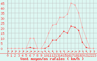 Courbe de la force du vent pour Bannay (18)