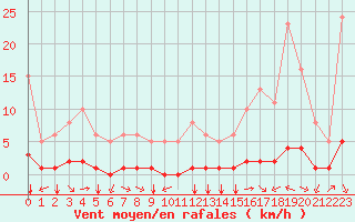 Courbe de la force du vent pour Grimentz (Sw)