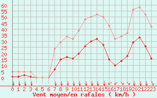 Courbe de la force du vent pour Crest (26)