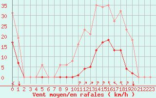 Courbe de la force du vent pour Crest (26)