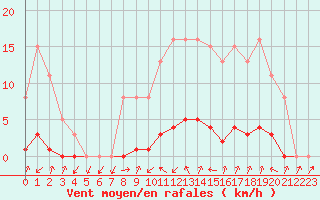 Courbe de la force du vent pour Thomery (77)