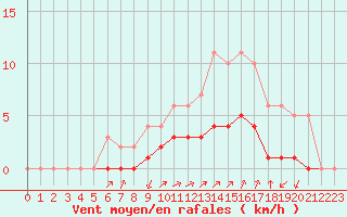 Courbe de la force du vent pour Rmering-ls-Puttelange (57)