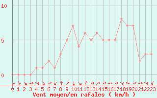 Courbe de la force du vent pour Douzy (08)