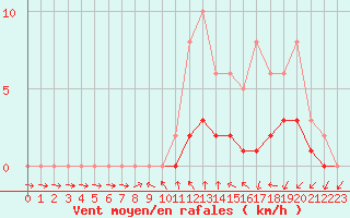Courbe de la force du vent pour Lobbes (Be)