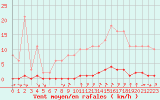 Courbe de la force du vent pour Croisette (62)