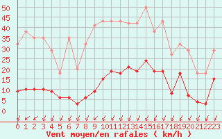 Courbe de la force du vent pour Sainte-Genevive-des-Bois (91)