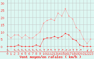 Courbe de la force du vent pour Saint-Amans (48)
