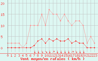 Courbe de la force du vent pour Remich (Lu)