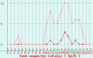 Courbe de la force du vent pour Herbault (41)