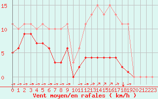 Courbe de la force du vent pour Laqueuille (63)