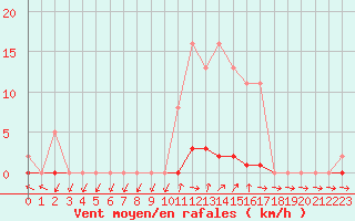 Courbe de la force du vent pour Verneuil (78)