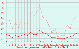 Courbe de la force du vent pour Haegen (67)