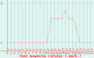 Courbe de la force du vent pour Mirepoix (09)