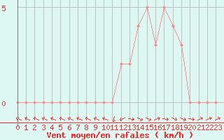 Courbe de la force du vent pour Selonnet (04)