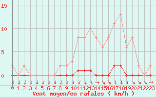 Courbe de la force du vent pour Xonrupt-Longemer (88)