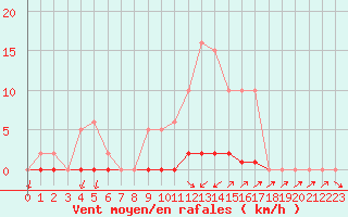 Courbe de la force du vent pour Vias (34)