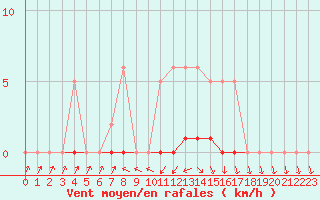 Courbe de la force du vent pour Anglars St-Flix(12)