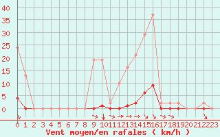 Courbe de la force du vent pour Bziers-Centre (34)