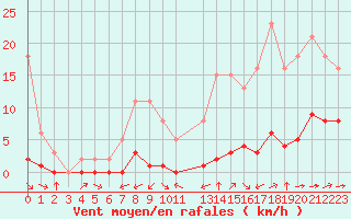 Courbe de la force du vent pour Ciudad Real (Esp)