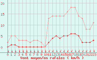 Courbe de la force du vent pour Saint-Philbert-sur-Risle (27)