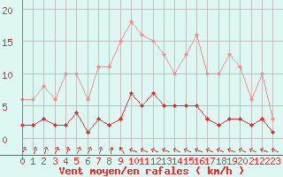Courbe de la force du vent pour Sorcy-Bauthmont (08)