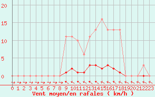 Courbe de la force du vent pour Verneuil (78)