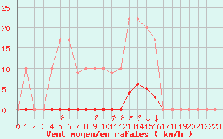 Courbe de la force du vent pour Saint-Junien-la-Bregre (23)