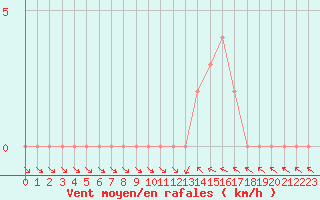 Courbe de la force du vent pour Gap-Sud (05)