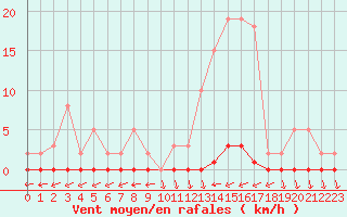 Courbe de la force du vent pour Eu (76)