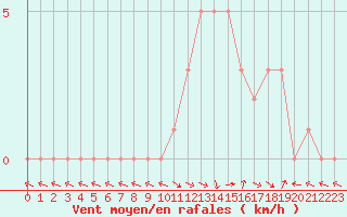 Courbe de la force du vent pour Selonnet (04)