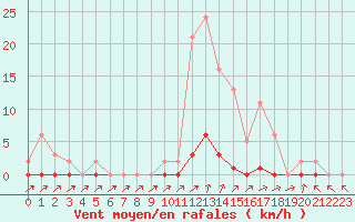 Courbe de la force du vent pour Sain-Bel (69)