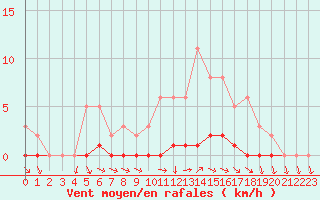 Courbe de la force du vent pour Sisteron (04)