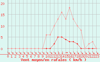 Courbe de la force du vent pour Isle-sur-la-Sorgue (84)