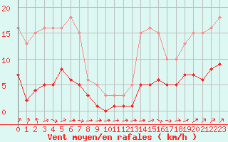 Courbe de la force du vent pour Combs-la-Ville (77)