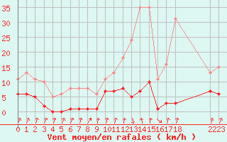 Courbe de la force du vent pour Avila - La Colilla (Esp)