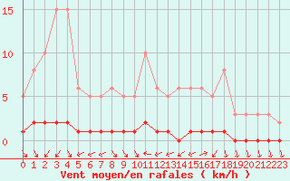 Courbe de la force du vent pour Cavalaire-sur-Mer (83)