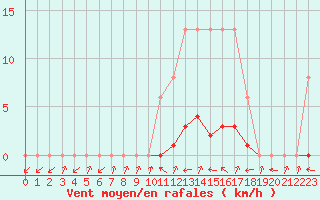 Courbe de la force du vent pour Thomery (77)