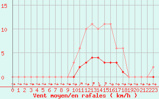 Courbe de la force du vent pour Charleville-Mzires / Mohon (08)