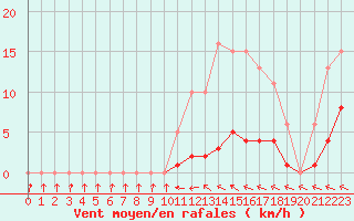 Courbe de la force du vent pour Hd-Bazouges (35)