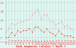 Courbe de la force du vent pour Rmering-ls-Puttelange (57)