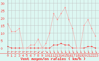Courbe de la force du vent pour Eu (76)