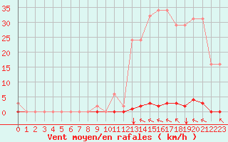 Courbe de la force du vent pour Crest (26)